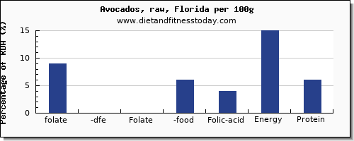 folate, dfe and nutrition facts in folic acid in avocado per 100g